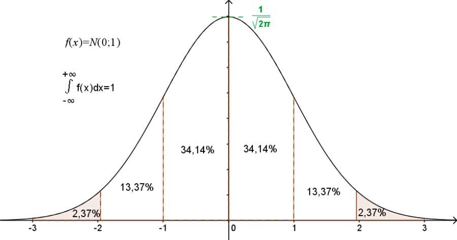 Figure 21 : Distribution Normale Centrée Réduite Et Probabilités